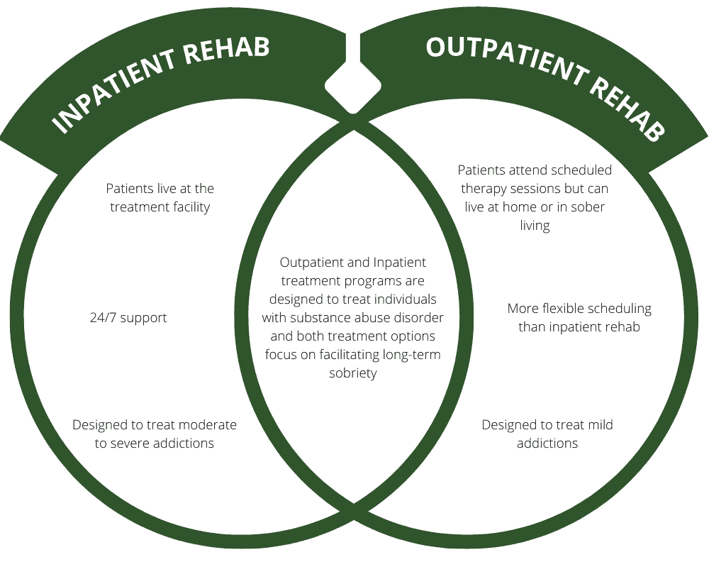 Difference of Inpatient and Outpatient Rehab